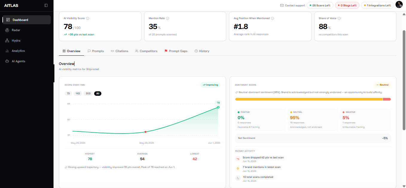 AItlas platform dashboard
