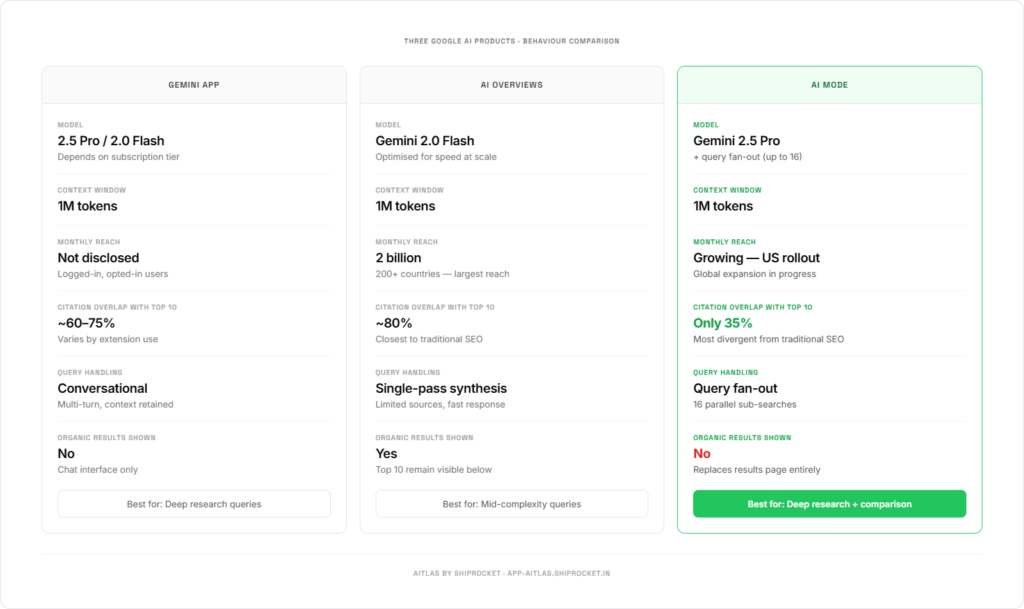Gemini App vs AI Overviews vs AI Mode