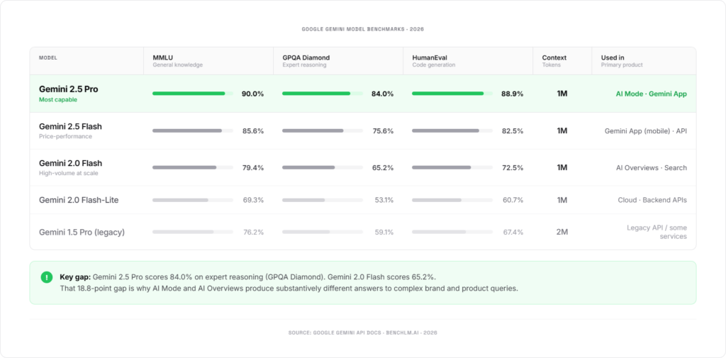 Benchmark Performance How Google Models Compare