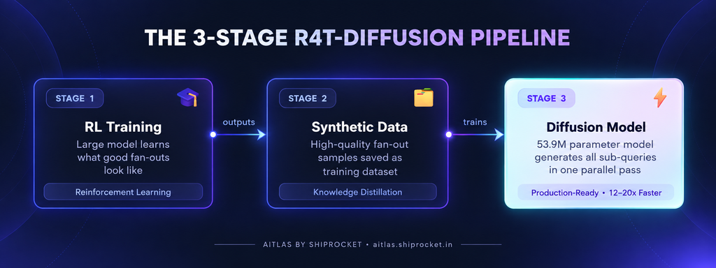 3 Stage R4T Diffusion