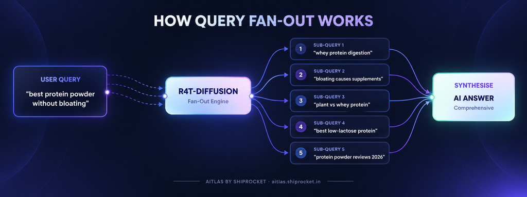How Query Fan-out Works