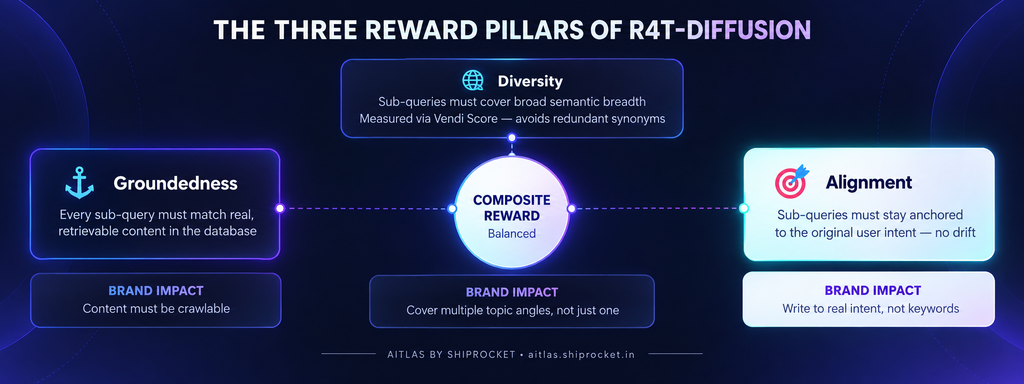 The Three Reward Pillars
