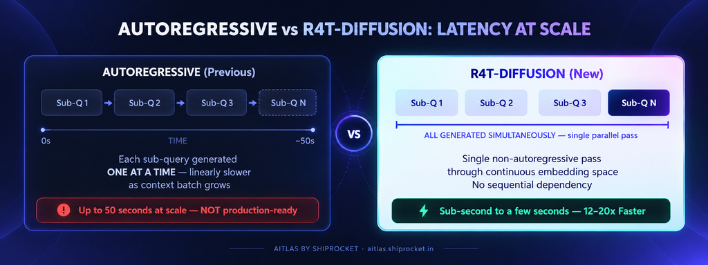 Autoregressive vs R4T Diffusion