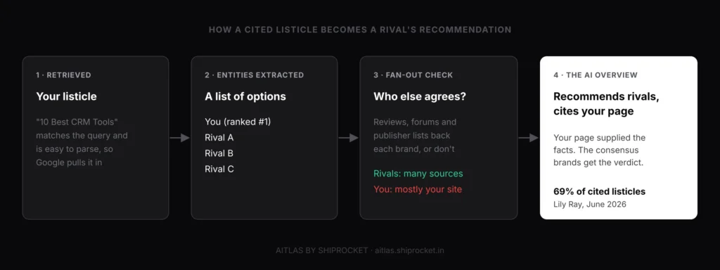 How a Cited Listicle Becomes a Rival's Recommendation