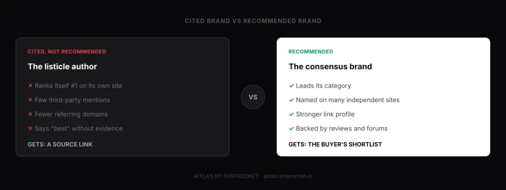 Cited Brand vs Recommended Brand