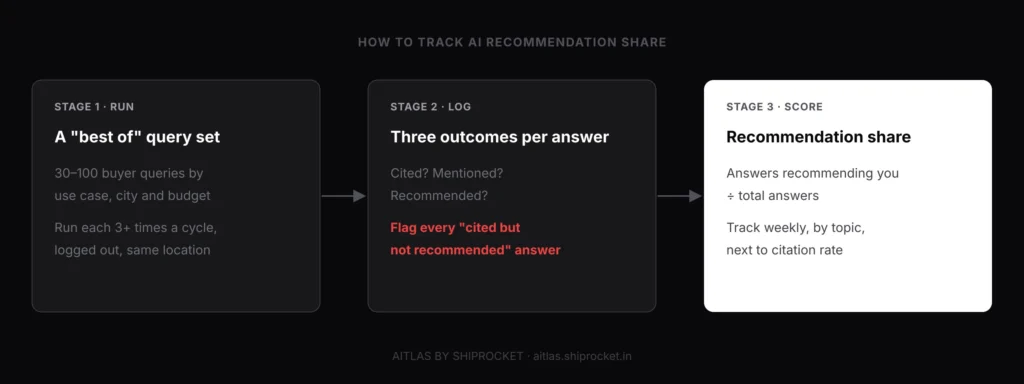 How to Track AI Recommendation Share