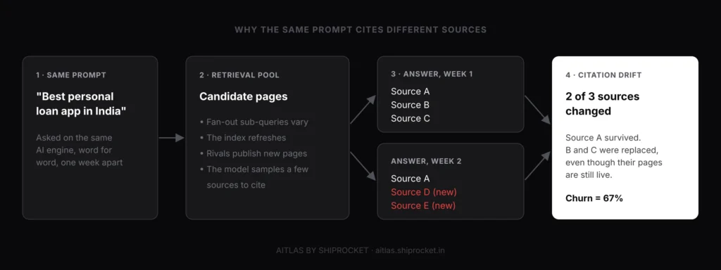 Why the Same Prompt Cites Different Sources