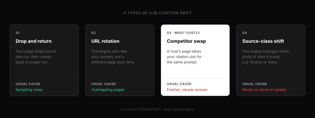 4 Types of LLM Citation Drift