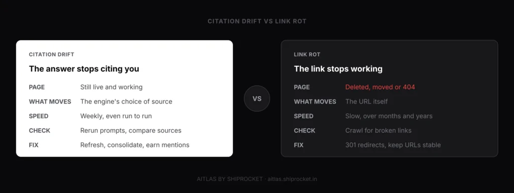 Citation Drift vs Link Rot