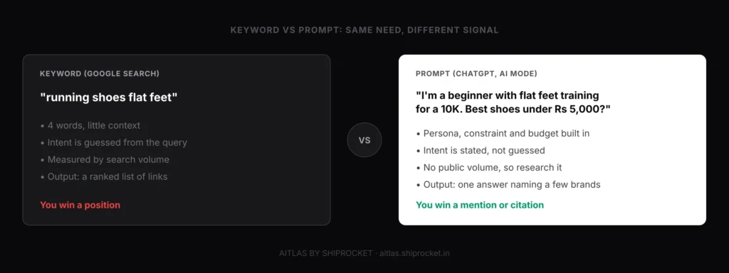Keyword vs Prompt for AI SEO