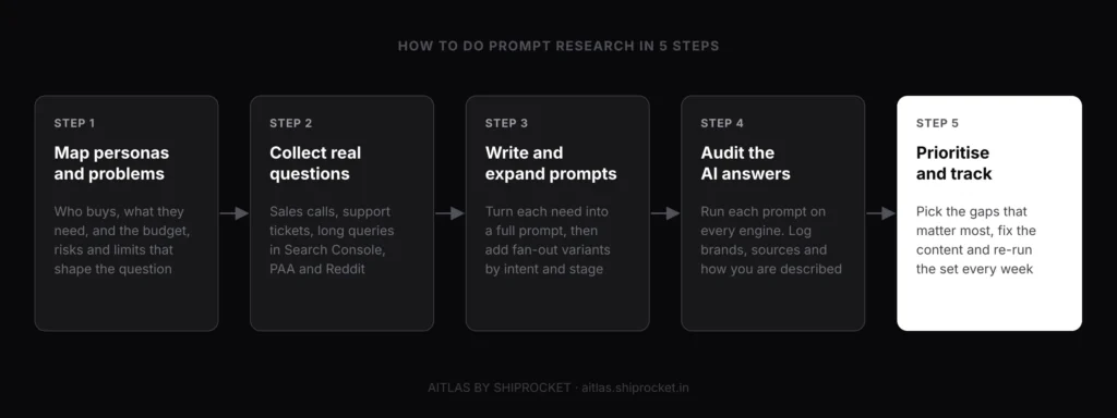 How to Do Prompt Research in 5 Steps