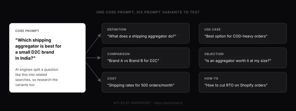 One Core Prompt, Six Prompt Variants